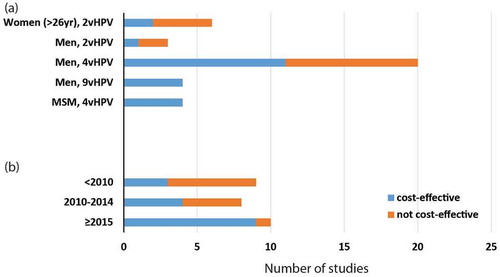 Figure 2. Cost-effectiveness of included studies for women (> 26yr), heterosexual men and MSM.