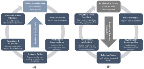 Figure 2. (A) CAT model for more senior receivers of a speaking up message with exemplar quotes (b) CAT model for more junior receivers of a speaking up message with exemplar quotations.