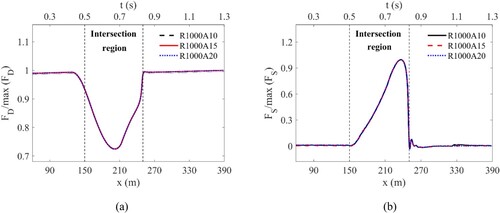 Figure 15. Effect of the angle on (a) aerodynamic drag (FD) and (b) side force (FS) when the sphere moved in a branched direction. The black dashed lines indicate the intersection region. The curvature radius was fixed at 1000 m.