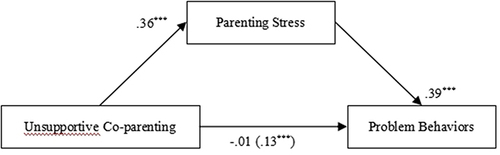 Figure 3 The mediating model of parenting stress on problem behaviors through unsupportive co-parenting.