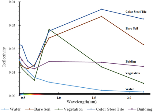 Figure 3. Spectral reflectance curves of different surface objects.