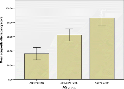 Figure 2. Mean composite intellectual unevenness score of children at three different AQ levels: firstly, children with AQ below the average for the general population (boys: 46; girls: 38); secondly, children with AQ above the average for the general population; and thirdly, children with AQ scores in the clinical range (AQ > 75). Error bars represent 95% confidence intervals.
