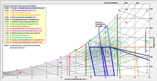 Figure 3. Psychrometric chart for adaptive comfort showing comfort potential of different design strategies for the climate of Athens.