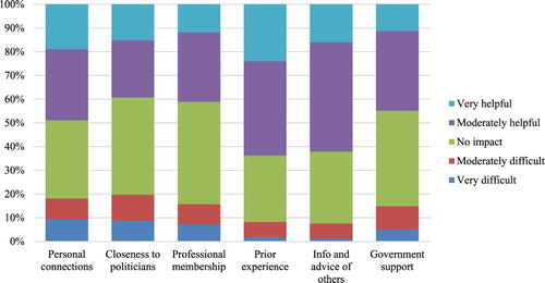 Figure 1. Importance of various factors in successfully dealing with government agencies/officials. Source: Survey results.