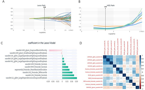 Figure 4 The LASSO algorithm on feature select. (A) MSE path; (B) LASSO path; (C) Coefficients in LASSO model. Using LASSO model, 11 features which are correspond to the optimal alpha value were selected. (D) Correlation analysis heat map.