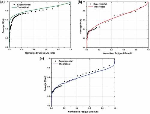 Figure 7. Experimental and theoretical damage growth behaviour (a) 0.7, (b) 0.6 and (c) 0.5 stress level.