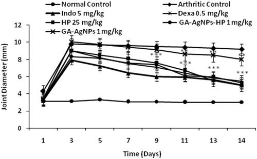 Figure 4. Effect of HP (25 mg/kg), GA-AgNPs-HP (1 mg/kg), GA-AgNPs (1 mg/kg), Indo (5 mg/kg), Dexa (0.5 mg/kg) on paw swelling in CFA induced arthritic rats. The ray diagram represents paw thickness in mm (y-axis) measured on alternate days (x-axis) in different treatment groups (n = 3–5 rats per group). Asterisks indicate the significance difference at *p < .05; **p < .01 and ***p < .001 with respect to control.