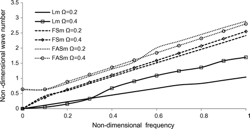 Figure 5. Variation of non-dimensional wave number vs. non-dimensional frequency of rotating disc of hexagonal cross-section.