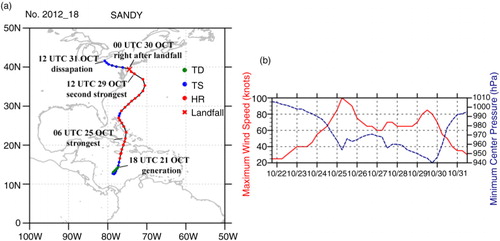 Fig. 1 (a) Best track and (b) intensity evolution indicated by maximum wind speed (red solid line, knots) and minimum central pressure (blue dashed line, hPa) of Hurricane Sandy with 6-hour interval from 1800 UTC 21 October to 1200 UTC 31 October 2012. It formed at 1800 UTC 21 October with the strongest wind speed at 0600 UTC 25 October, the second peak at 1200 UTC 27 October and the third peak at 1200 UTC 29 October, landfall near 0000 UTC 30 October, and dissipation at 1200 UTC 31 October 2012. Sandy was classified as tropical depression (TD), tropical storm (TS) and hurricane (HR) during its lifetime.