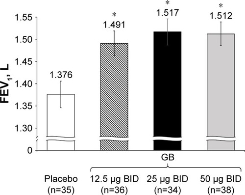 Figure 4 Study Part 2: Adjusted mean 12 h trough FEV1 on Day 7.