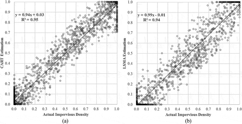 Figure 5. Accuracy assessment scatter plot of (a) CART and (b) LSMA.