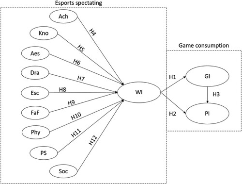 Figure 1. Research model.Legend: Ach = Achievement, Kno = Acquisition of Knowledge, Aes = Aesthetic Appreciation, Dra = Drama, Esc = Escape, FaF = Friends and Family, Phy = Physical Attraction, PS = Players' Skills, Soc = Social Interaction, WI = Watching Intention, GI = Gaming Intention, PI = Purchase Intention.Legend: Ach = Achievement, Kno = Acquisition of Knowledge, Aes = Aesthetic Appreciation, Dra = Drama, Esc = Escape, FaF = Friends and Family, Phy = Physical Attraction, PS = Players' Skills, Soc = Social Interaction, WI = Watching Intention, GI = Gaming Intention, PI = Purchase Intention.