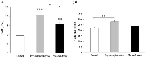 Figure 4. Physiological effects of repeated adolescent physical and psychological stresses. (A) Serum PAB: ***p < .001, psychological stress vs. control. **p < .01 physical stress vs. control. *p < .05 psychological stress vs. physical stress (N = 6 per group). (B) Mean heart rate: **p<.01 psychological stress vs. control. Data are expressed as mean ± SEM. Data were analyzed by one-way ANOVA followed by Tukey’s post-hoc test (N = 6 per group). PAB: pro-oxidant-antioxidant balance.