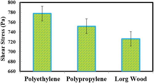 Figure 18. The effect of box material on shear stress.