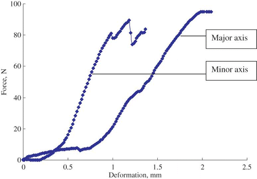 Figure 3 Average* Force-Deformation Curves of Sponge Gourd Seeds under Quasi-Static Compressions at 1.00 mm/min along the minor and major axes. *Plotted values are averages of ten determinations. (Figure provided in color online.)