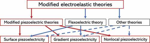 Figure 1. Modified theories of electroelasticity featuring the coupling between the elastic and electric fields.