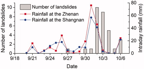 Figure 9. Intraday rainfall and number of landslides from September 20 to October 6, 2005.
