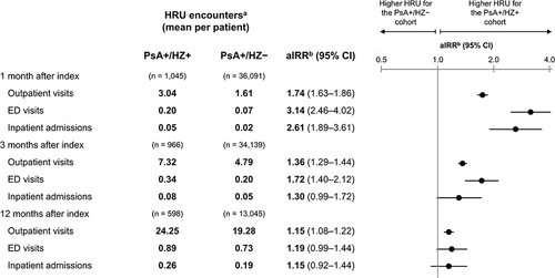 Figure 3 HRU in the PsA+/HZ+ vs PsA+/HZ– cohorts during the first 1, 3, and 12 months after index.