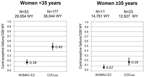 Figure 2. Contraceptive failure by user (sub-)cohort and age category.