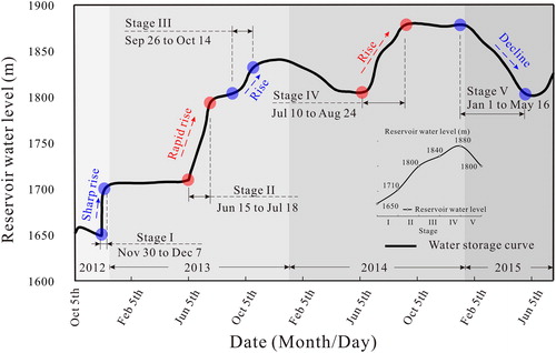 Figure 6. Upstream water level process of the Jinping I Hydropower Reservoir. Source: Author