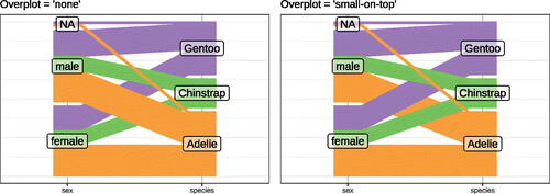 Fig. 6 The code in Listing 2 generates two parallel coordinate plots. The plot on the left uses the ordering of the dataset to determine line plotting order; as a result, Adelie penguins are plotted last (on top). On the right, we use the “small-on-top” default; this ensures that the smallest categories, sex = NA and Chinstrap, are plotted last.