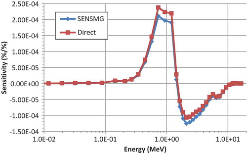 Fig. 7. Sensitivity profile of the ratio of R1 = 238U fission to R2 = 235U fission to the 234U fission cross section in a one-dimensional Godiva model.