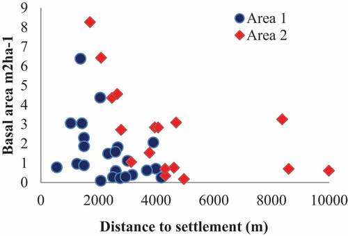 Figure 5. Basal area ha−1 plotted against distance to settlement (m).
