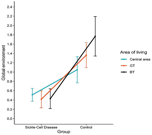 Figure 1. Score of global environment quality depending on group and area of living.