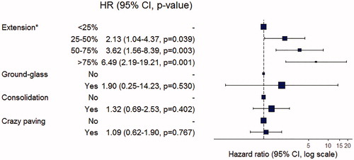 Figure 1. Forrest plot showing hazard ratios (95% confidence interval) for the risk of unfavourable outcome (need of artificial ventilation and/or death) by multivariate analysis. Multivariable Cox proportional hazard regression model was adjusted on clinical and biological significant data in the univariate analysis. adjusted on clinical and biological significant data in the univariate analysis (i.e., age, body mass index, respiratory rate, temperature, C-reactive protein, lymphocytes count and D-dimers). HR: hazard ratio; 95% CI: 95% confident interval. *Pulmonary extension of the lesions on chest CT (i.e., ground-glass opacities, crazy paving and/or alveolar consolidation) was visually assessed and divided in four standardized categories adapted was visually assessed and divided in four standardized categories adapted from the European recommendations.