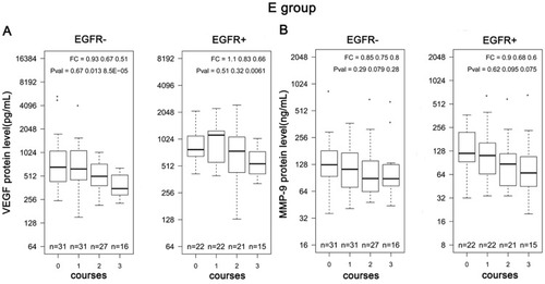 Figure 3 Boxplots of serum (A) VEGF and (B) MMP-9 levels in EGFR-negative and -positive patients after TACE therapy with chemotherapeutic drugs based on adriamycin and its isomers.