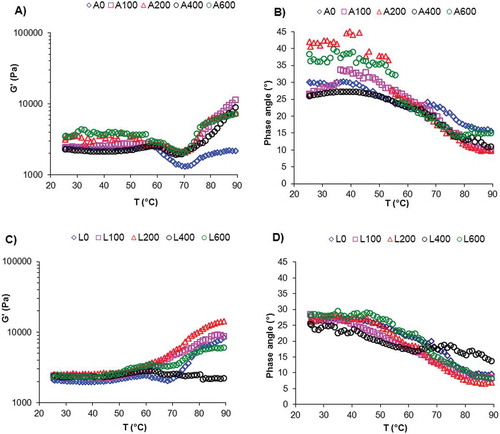 Figure 2. Thermal profiles of native (A, B) and weakly deacetylated (C, D) glucomannan gels at 5 g/100 mL at several high hydrostatic pressures: 0M Pa (A0 and L0), 100 MPa (A100 and L100), 200 MPa (A200 and L200), 400 MPa (A400 and L400), and 600 MPa (A600 and L600). Changes in storage modulus (G?) (A, C) and phase angle (?) (B, D).