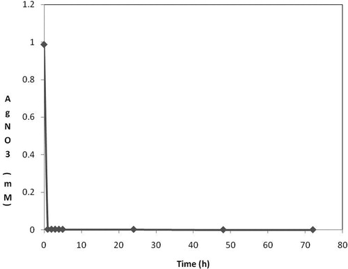 Figure 1. Time course of silver nitrate conversion to silver NPs by 70% hydroalcoholic extract of Q. brantii leaves.