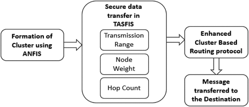 Figure 7. Block diagram of secure data transfer using TASFIS.