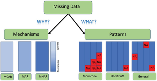 Figure 1. Mechanisms and patterns of missing data. MAR = Missing at Random; MCAR = Missing Completely at Random; MNAR = Missing Not at Random.