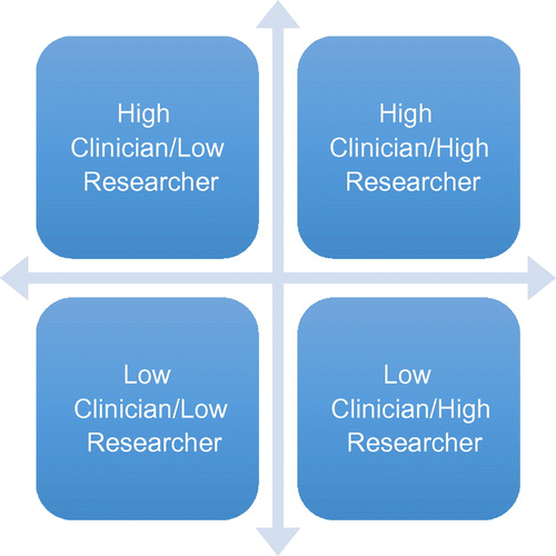 Figure 1. The clinician-researcher.