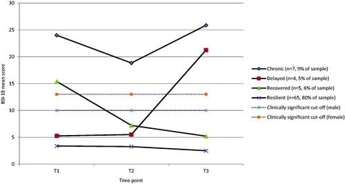 Figure 2. Mean psychological distress scores for each trajectory, classified by BSI-18 critical cut-off score.