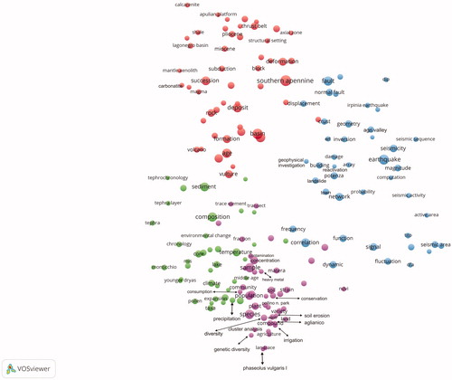 Figure 6. Co-occurrence term network in 2002–2009 with the four main clusters of research (by VOSviewer, graphically modified).