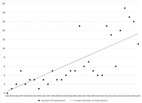 Figure 3. Evolutional development of Relational contracting (RC).