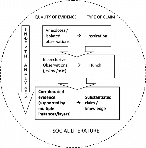 Figure 1 A generative model of social knowledge development.