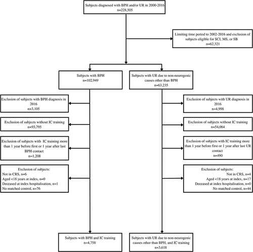 Figure 1. Flowchart of study population.