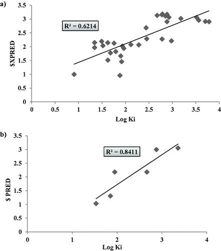 Figure 8. Graphical presentation between the experimental and predicative log KI of hCAXII training set (LOO) validation (a) and test set (b) where the corresponding squared linear coefficient r2 were displayed.