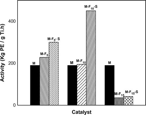 Figure 5. Activity of synthesized catalysts in slurry phase ethylene polymerization.