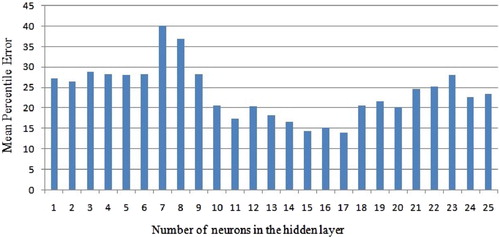 Figure 6. Number of hidden nodes using MPE.