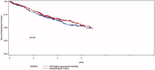 Figure 2. Kaplan–Meier survival curves illustrating all-cause mortality in HFmrEF patients (blue) and HFpEF patients (red) during follow-up 1100 ± 687 days (p = 0.26).