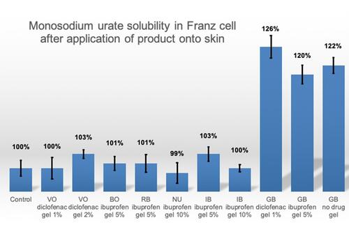 Figure 3 Solubility of monosodium urate (MSU) in phosphate buffered saline (PBS) in the receptor cell of a Franz cell after application of the product onto the pig’s skin membrane.