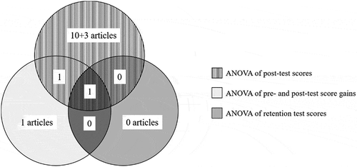 Figure 3. Venn diagram of the 16 identified articles, clustered by the statistical methods used.