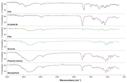 Figure 6 Fourier transform infrared spectroscopy for surface chemistry.Abbreviations: PVA, polyvinyl alcohol; DTX, docetaxel; PLGA, polylactic acid-co-glycolic acid.