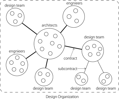 Figure 1. Design organization coordinated for a project in the design phase.