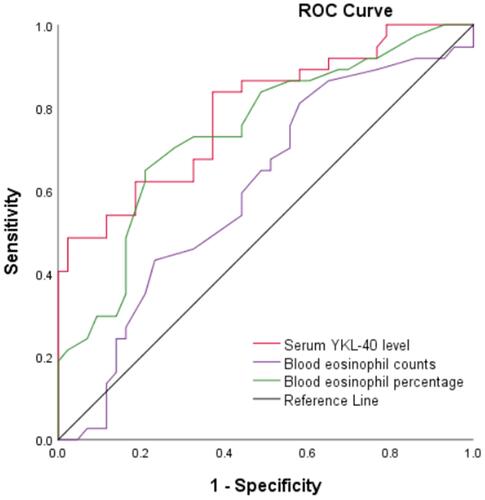 Figure 3 Receiver operating characteristics curves of serum YKL-40 level (red line), blood eosinophil counts (purple line), and blood eosinophil percentage (green line).