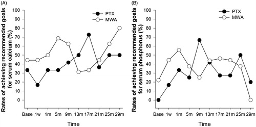 Figure 4. Rates of achieving recommended goals for serum calcium and phosphorus levels arranged by treatment group. Base, baseline; w, week; m, month.